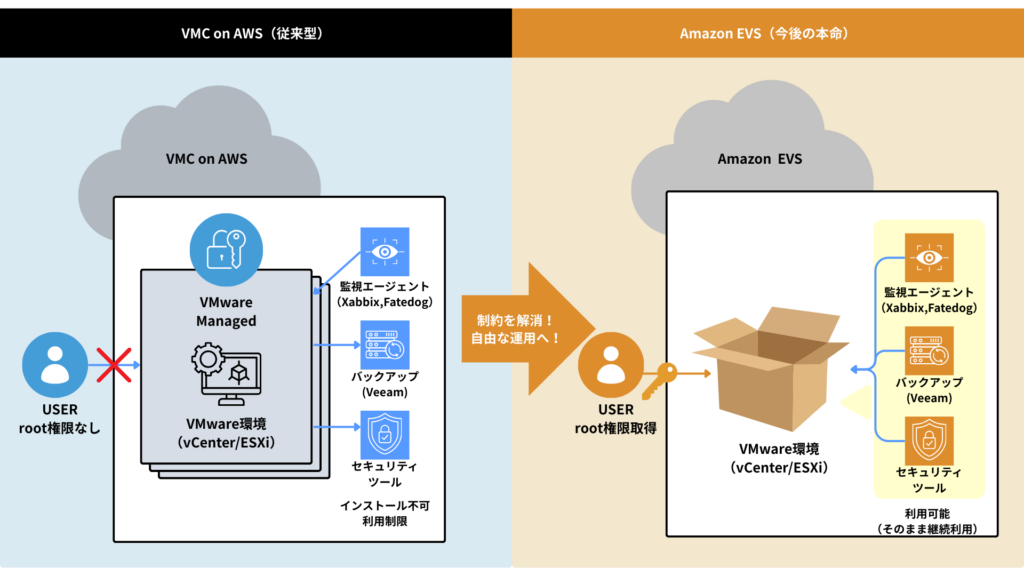 VMC on AWSではroot権限がVMware管理下で制限されるが、Amazon EVSではユーザーがroot権限を取得できることを示す比較図
