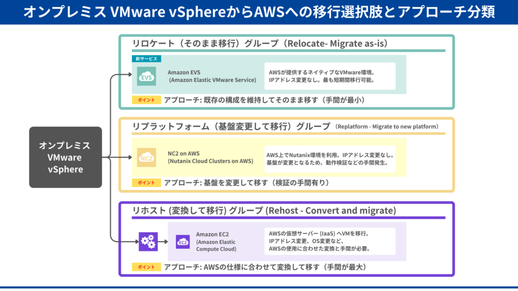 VMware vSphereからAWSへの移行パス（リロケート・リプラットフォーム・リホスト）の分類図