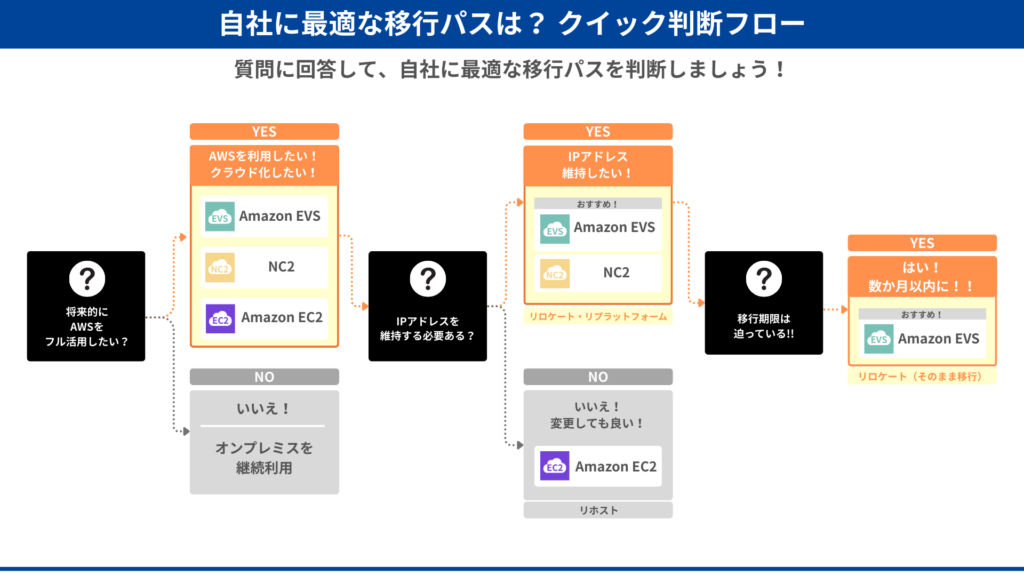  IPアドレス変更の要否や運用ツールの継続性に基づく、VMwareからAWSへの移行パス診断チャート